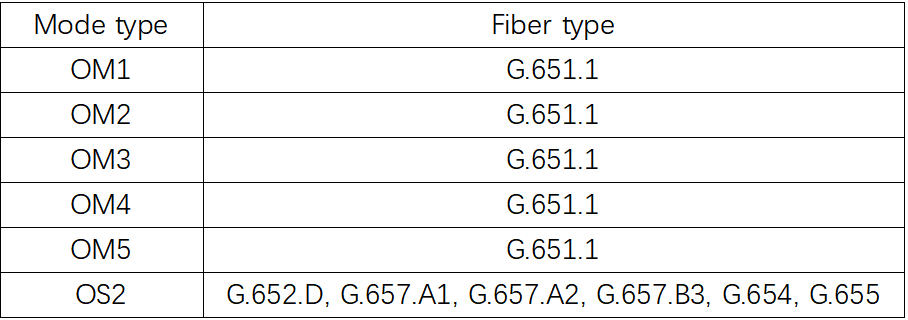 Fiber Types: OM vs OS