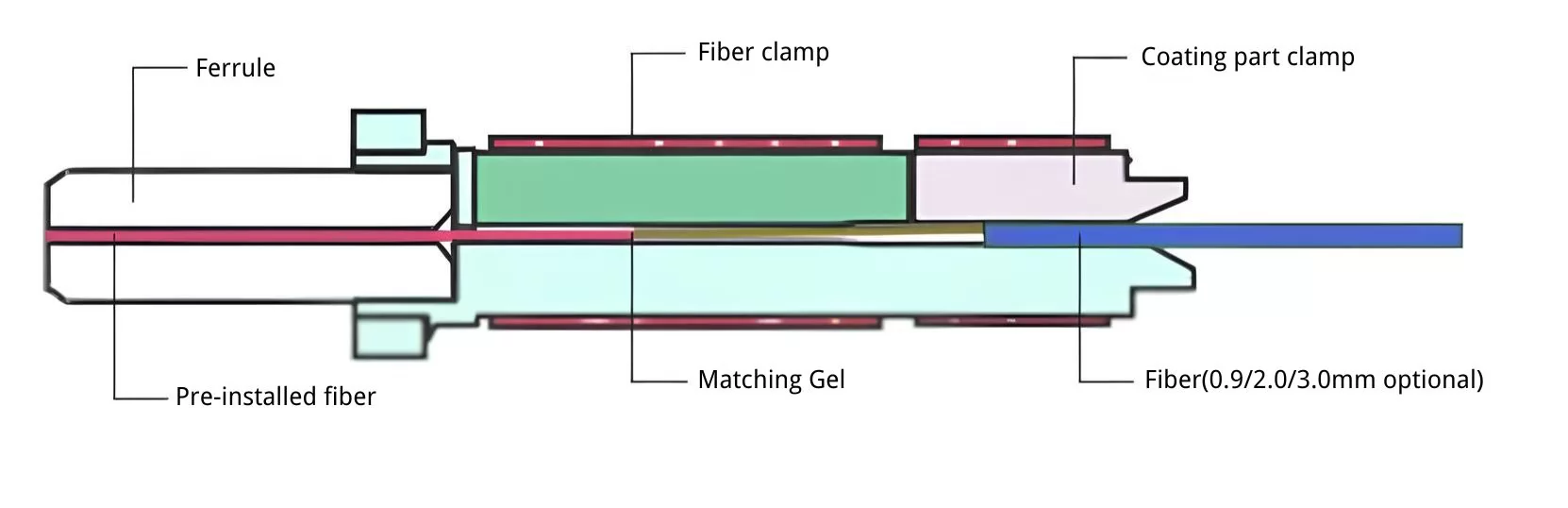 FAOC types
