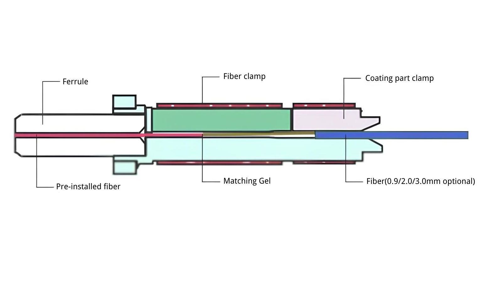 What is Field Assembly Connector (FAOC)？