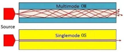 Unsa ang kalainan tali sa OM ug OS2 fiber optic cables?