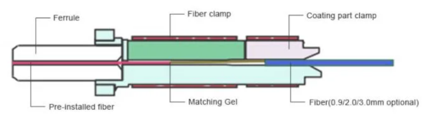 What is Field assembly connector (FAOC)？